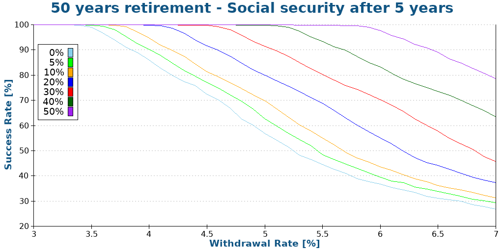 50 years retirement - Social security after 5 years
