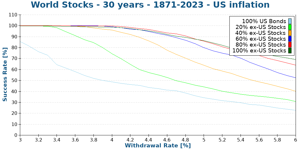 World Stocks - 30 years - 1871-2023 - US inflation