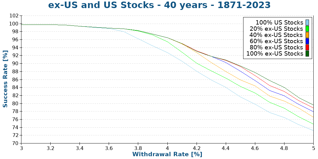 ex-US and US Stocks - 40 years - 1871-2023