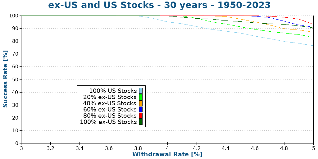 ex-US and US Stocks - 30 years - 1950-2023