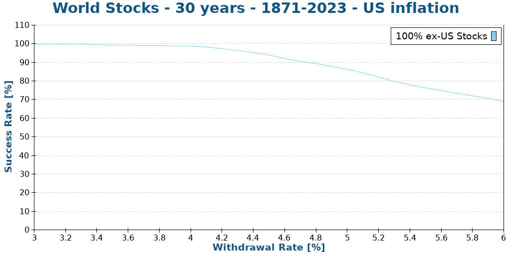 World Stocks - 30 years - 1871-2023 - US inflation