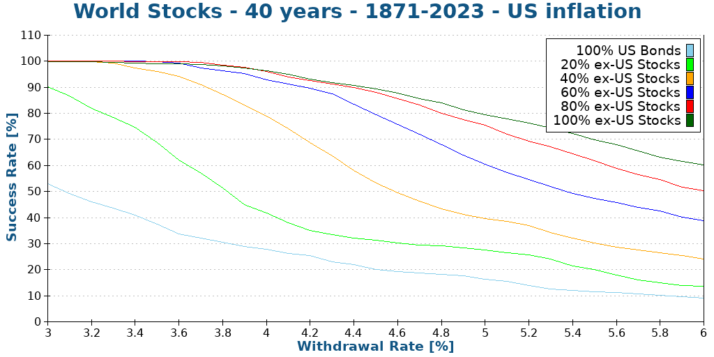 World Stocks - 40 years - 1871-2023 - US inflation