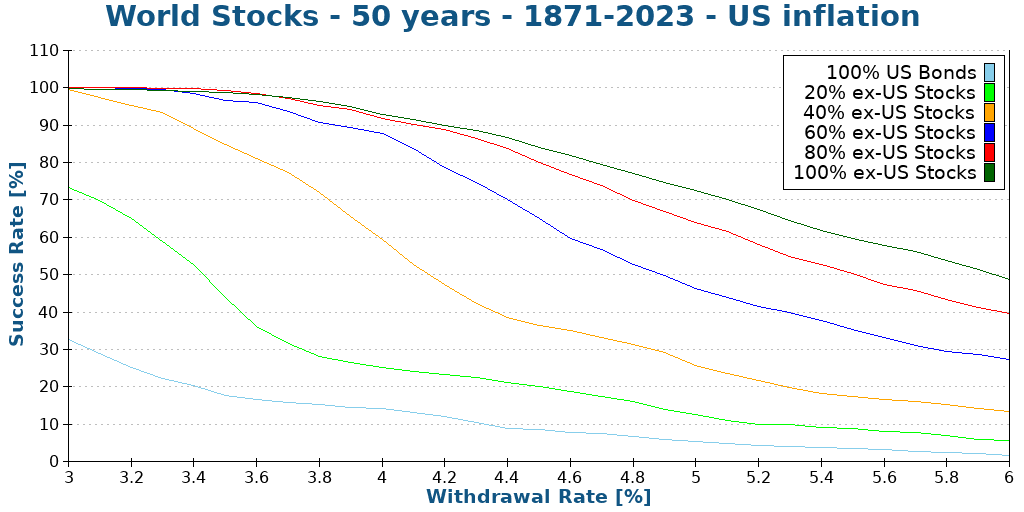 World Stocks - 50 years - 1871-2023 - US inflation