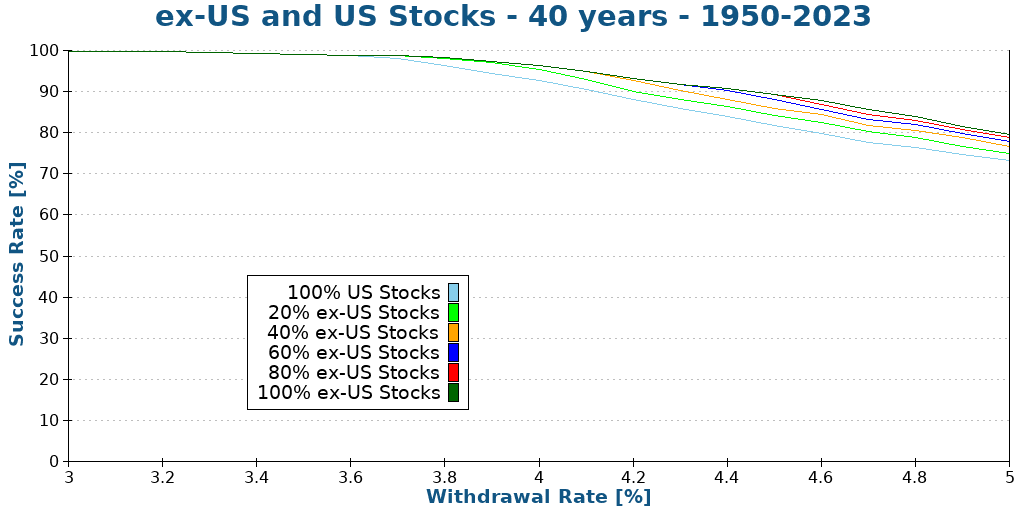 ex-US and US Stocks - 40 years - 1950-2023