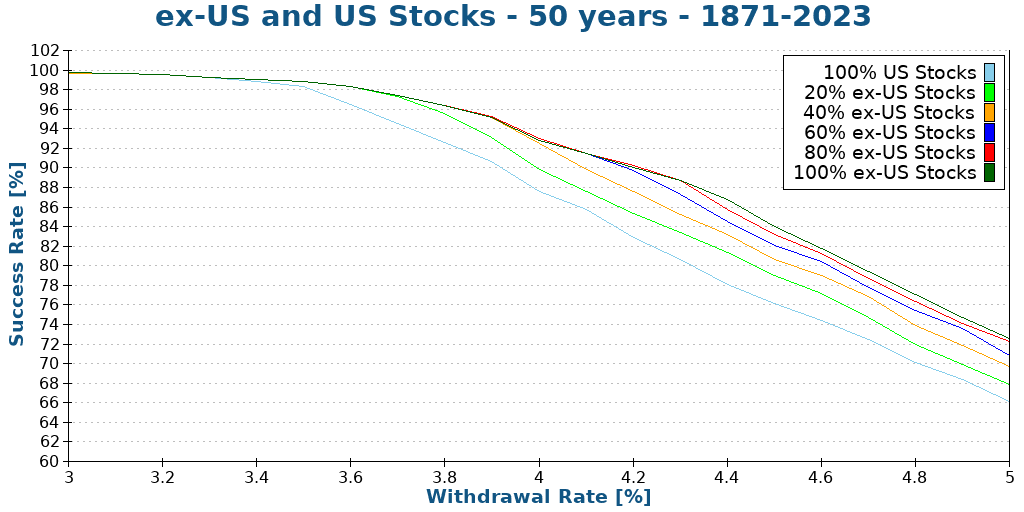 ex-US and US Stocks - 50 years - 1871-2023