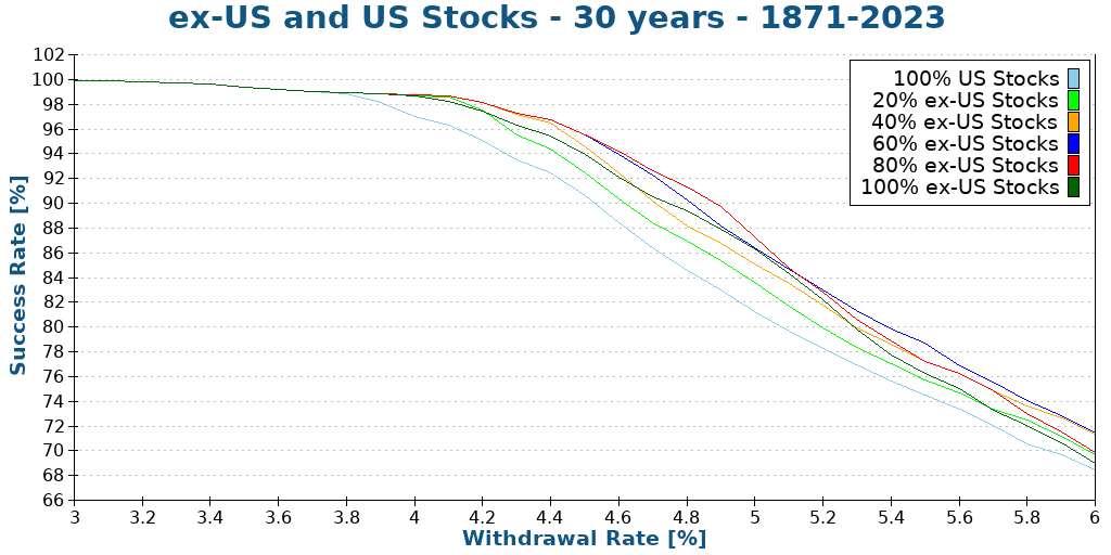 ex-US and US Stocks - 30 years - 1871-2023