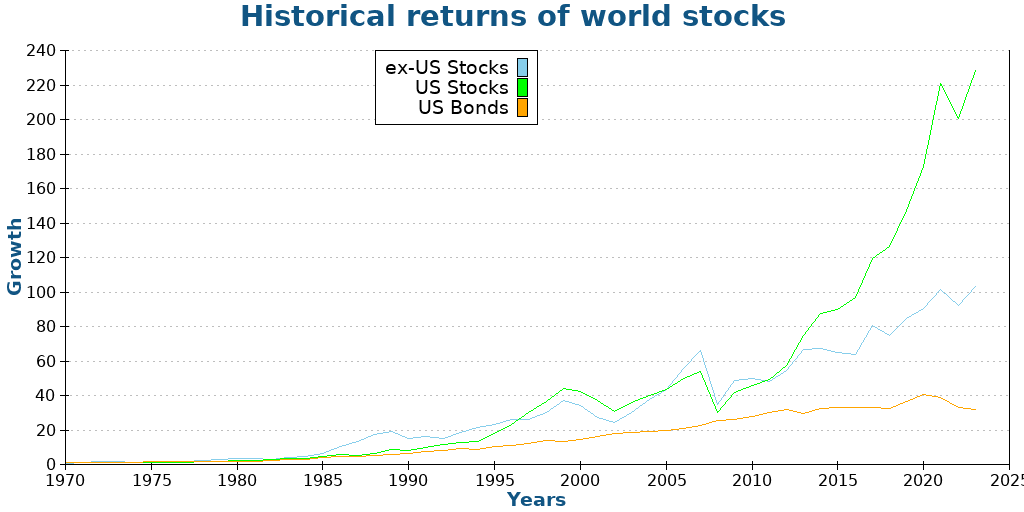 Historical returns of world stocks