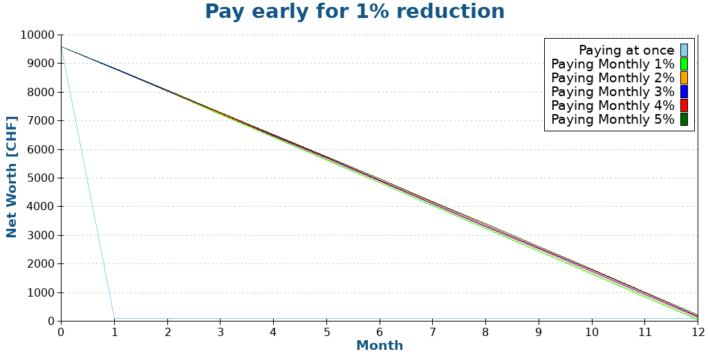 Pay early for 1% reduction