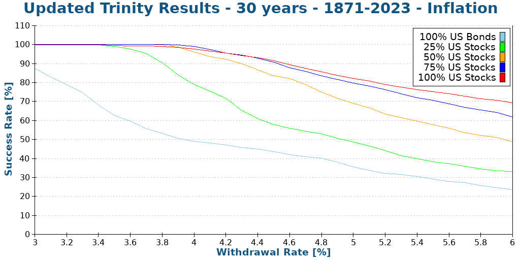Updated Trinity Results - 30 years - 1871-2023 - Inflation
