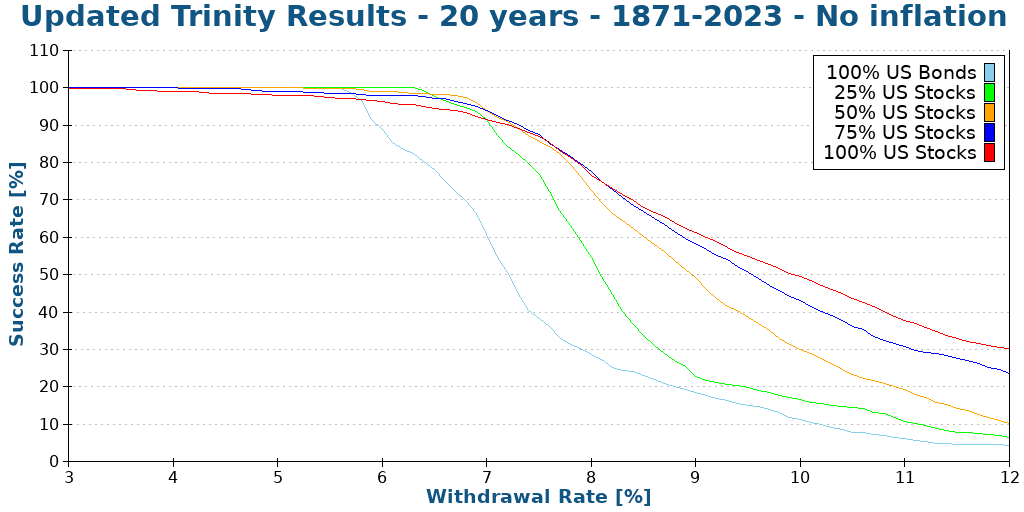 Updated Trinity Results - 20 years - 1871-2023 - No inflation