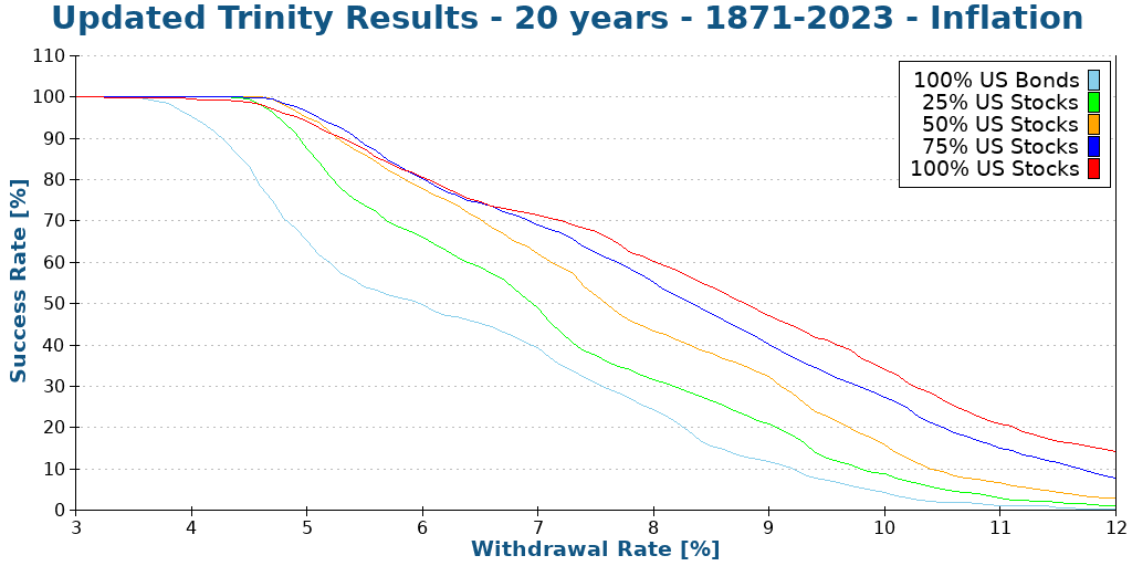 Updated Trinity Results - 20 years - 1871-2023 - Inflation