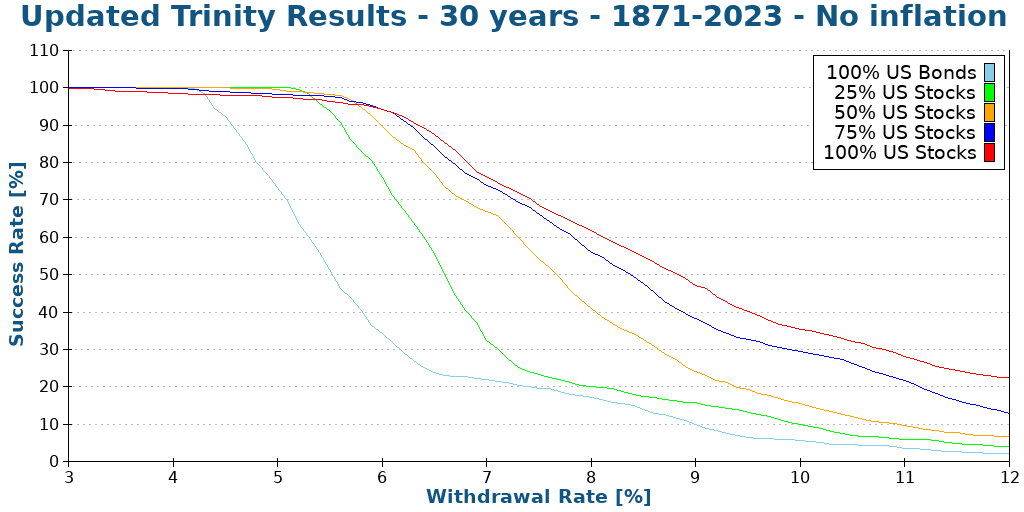 Updated Trinity Results - 30 years - 1871-2023 - No inflation