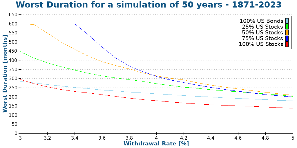 Worst Duration for a simulation of 50 years - 1871-2023