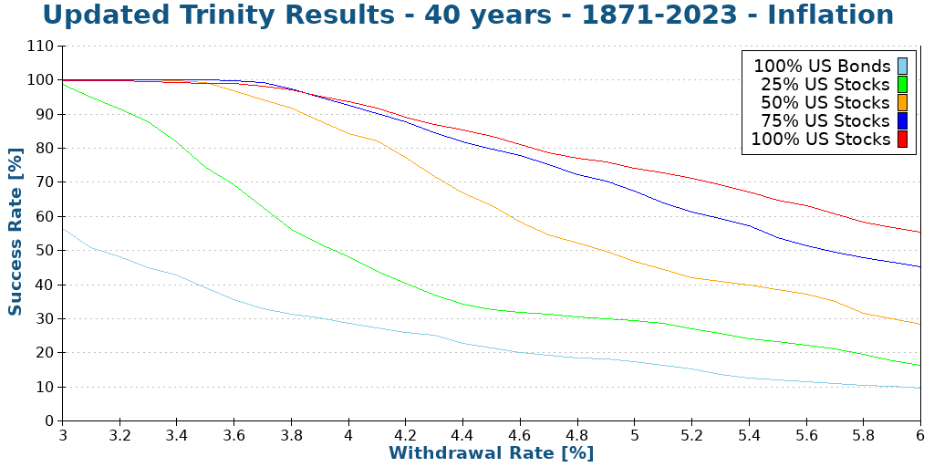Updated Trinity Results - 40 years - 1871-2023 - Inflation