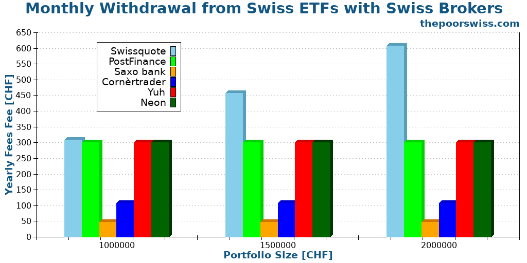 Monthly Withdrawal from Swiss ETFs with Swiss Brokers
