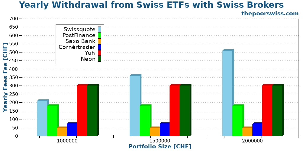 Yearly Withdrawal from Swiss ETFs with Swiss Brokers