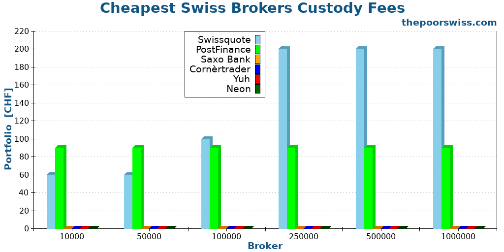 Cheapest Swiss Brokers Custody Fees