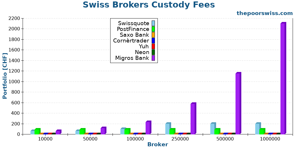 Swiss Brokers Custody Fees