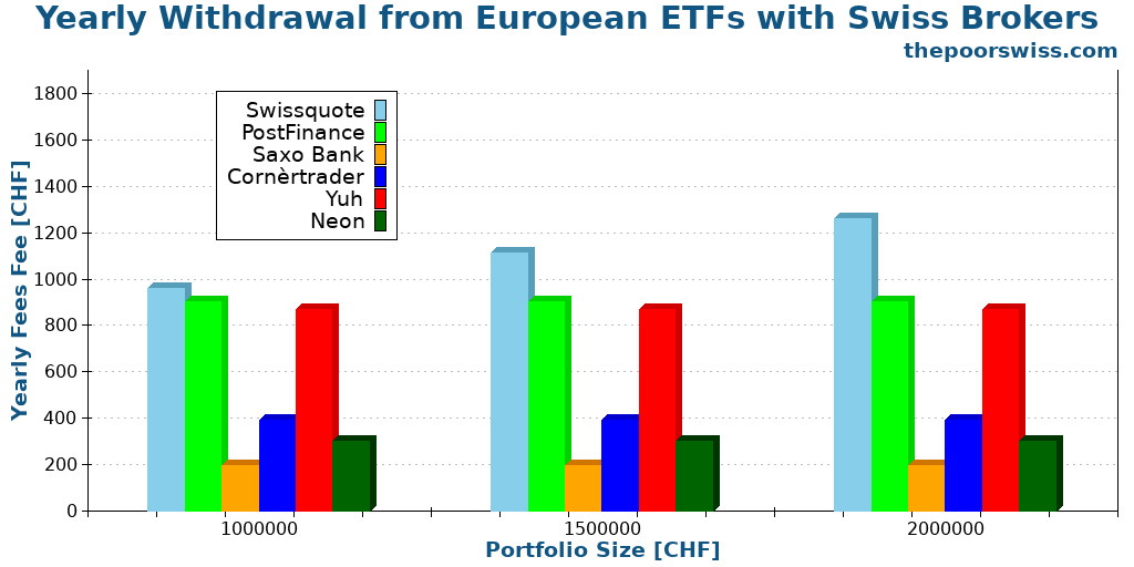 Yearly Withdrawal from European ETFs with Swiss Brokers