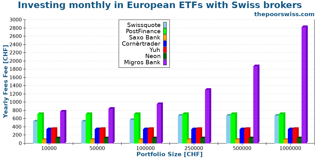 Investing monthly in European ETFs with Swiss brokers
