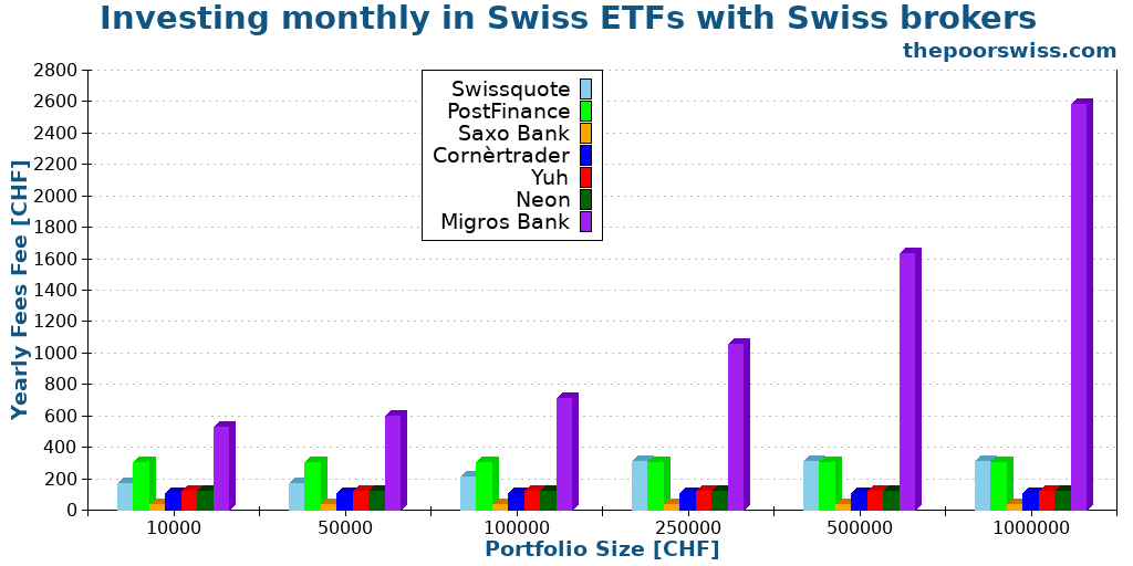 Investing monthly in Swiss ETFs with Swiss brokers