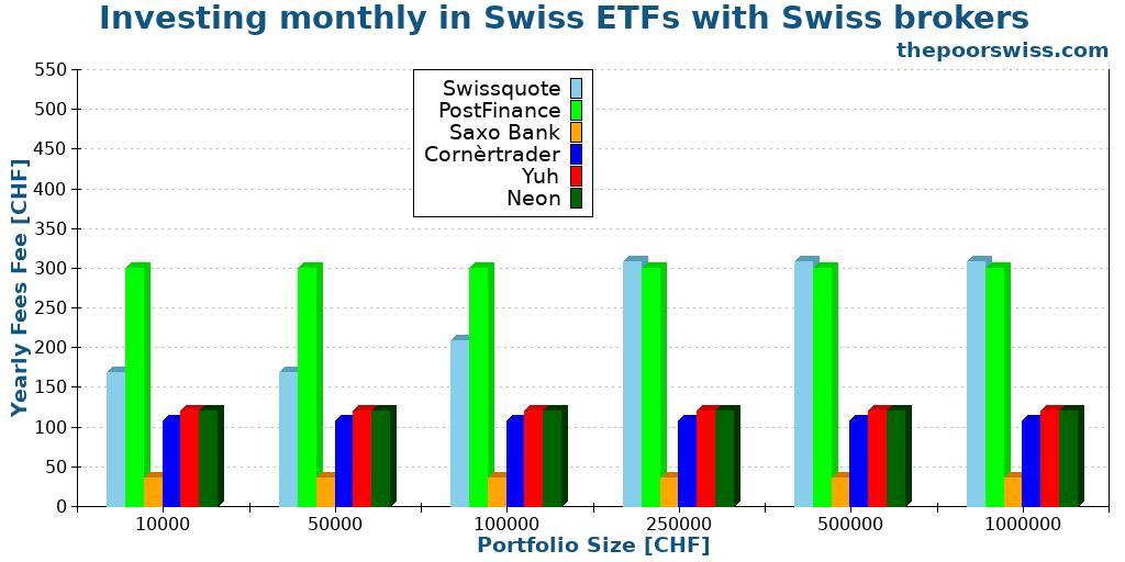 Investing monthly in Swiss ETFs with Swiss brokers