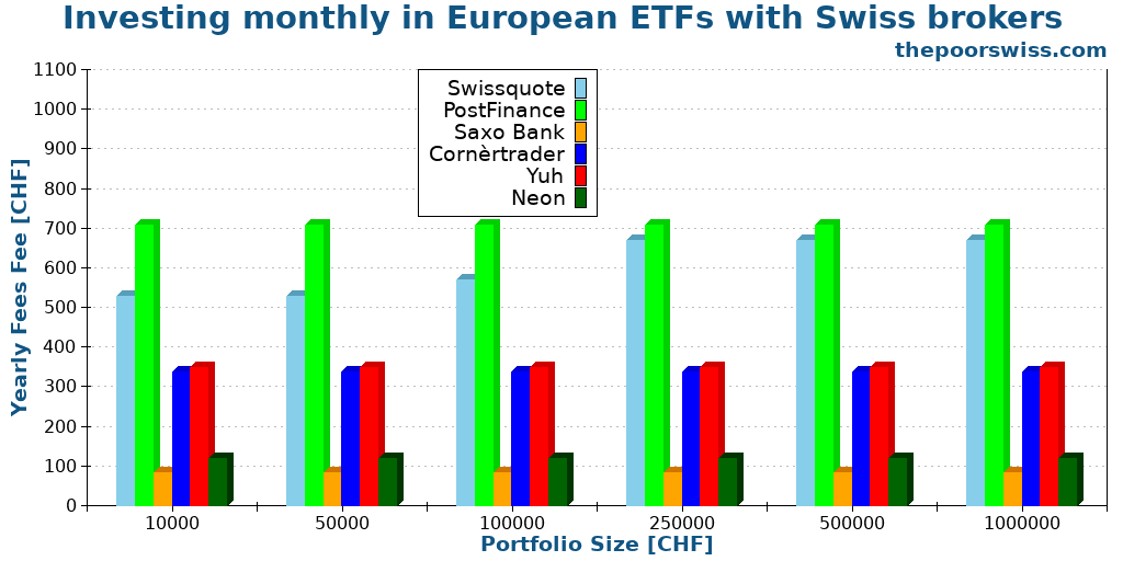 Investing monthly in European ETFs with Swiss brokers