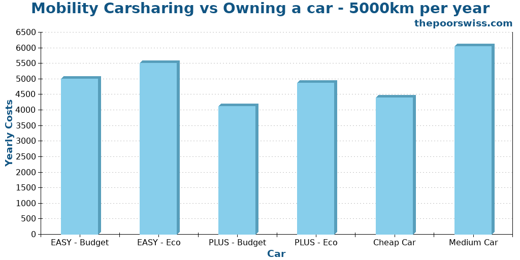 Mobility Carsharing vs Owning a car - 5000km per year