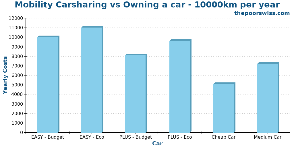 Mobility Carsharing vs Owning a car - 10000km per year