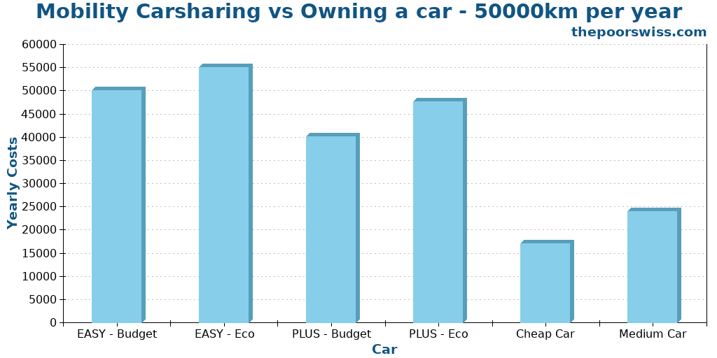 Mobility Carsharing vs Owning a car - 50000km per year
