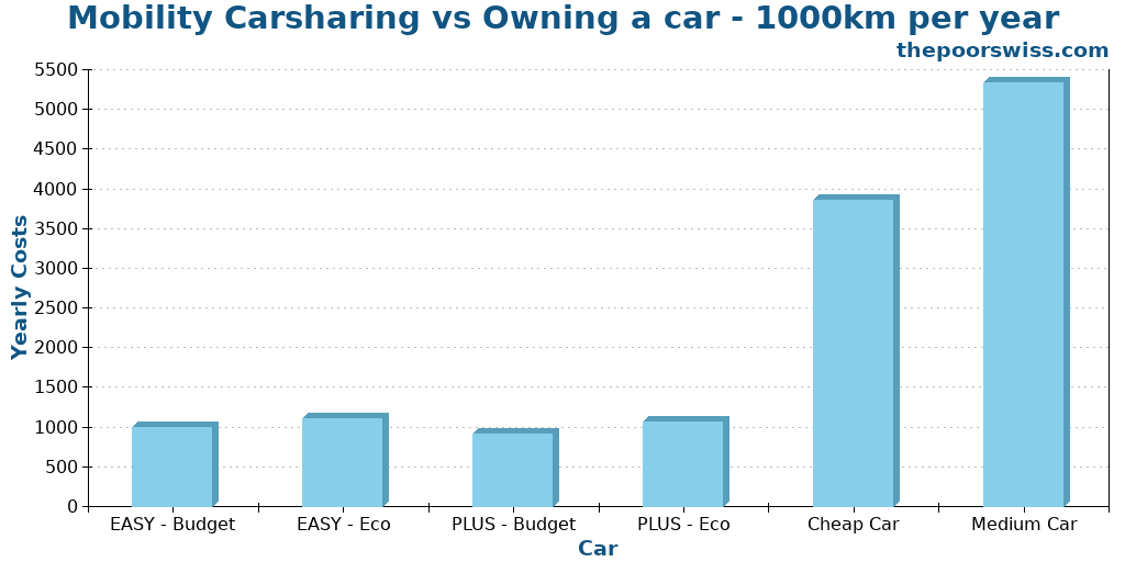 Mobility Carsharing vs Owning a car - 1000km per year