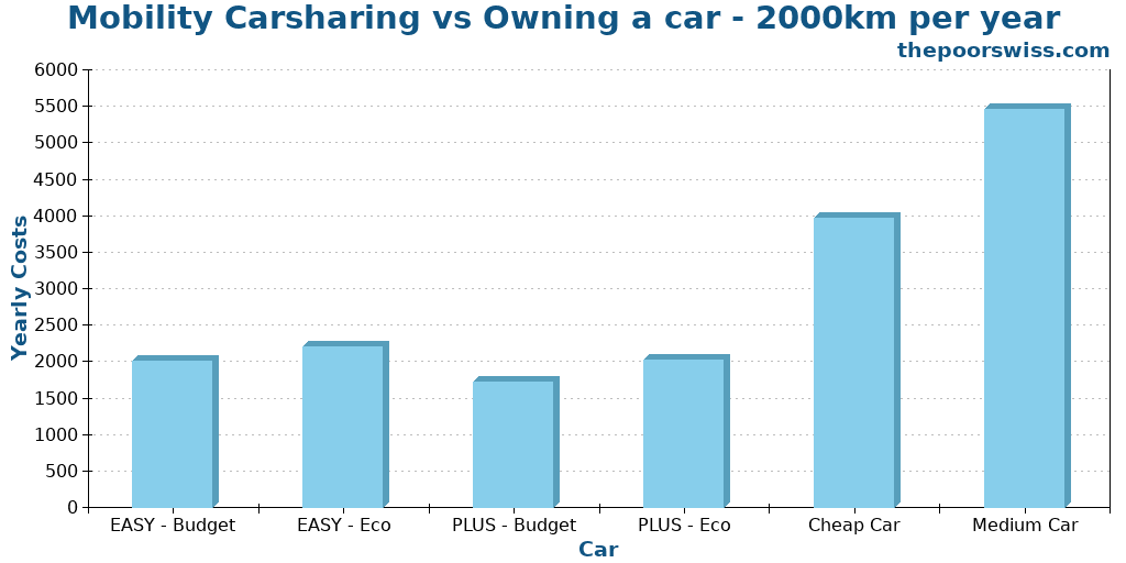 Mobility Carsharing vs Owning a car - 2000km per year
