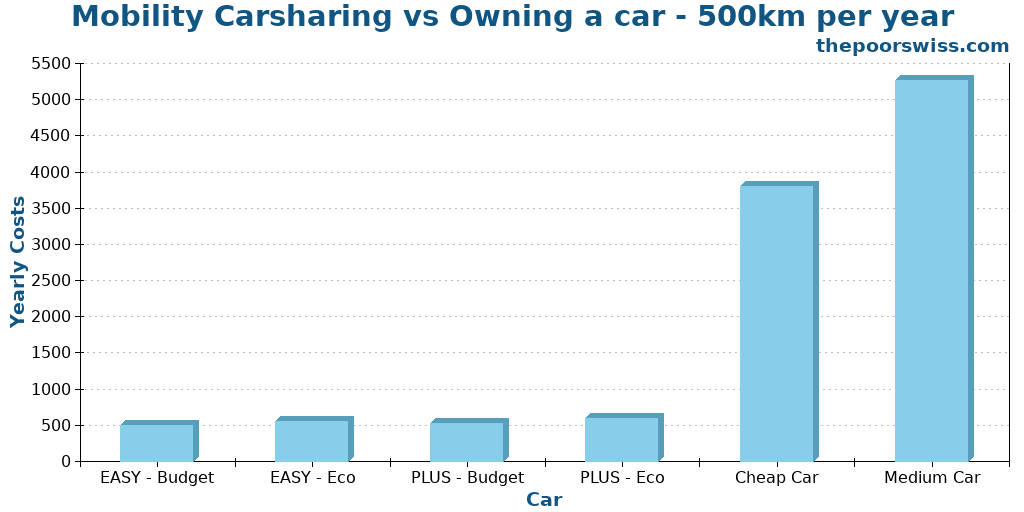 Mobility Carsharing vs Owning a car - 500km per year