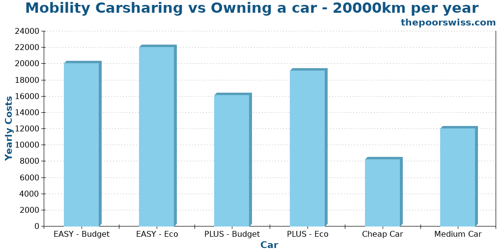 Mobility Carsharing vs Owning a car - 20000km per year