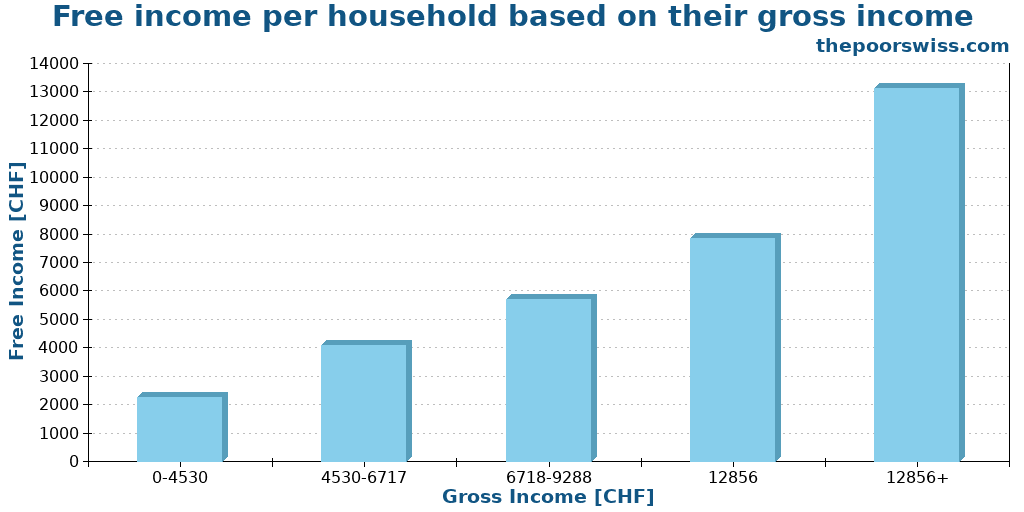 Free income per household based on their gross income