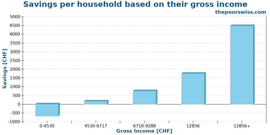 Savings per household based on their gross income