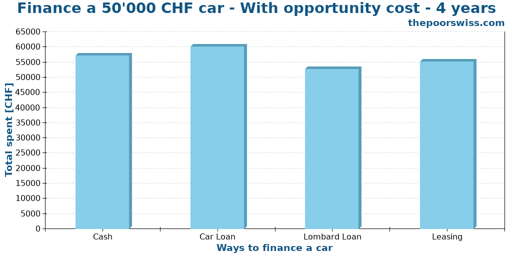 Finance a 50'000 CHF car - With opportunity cost - 4 years