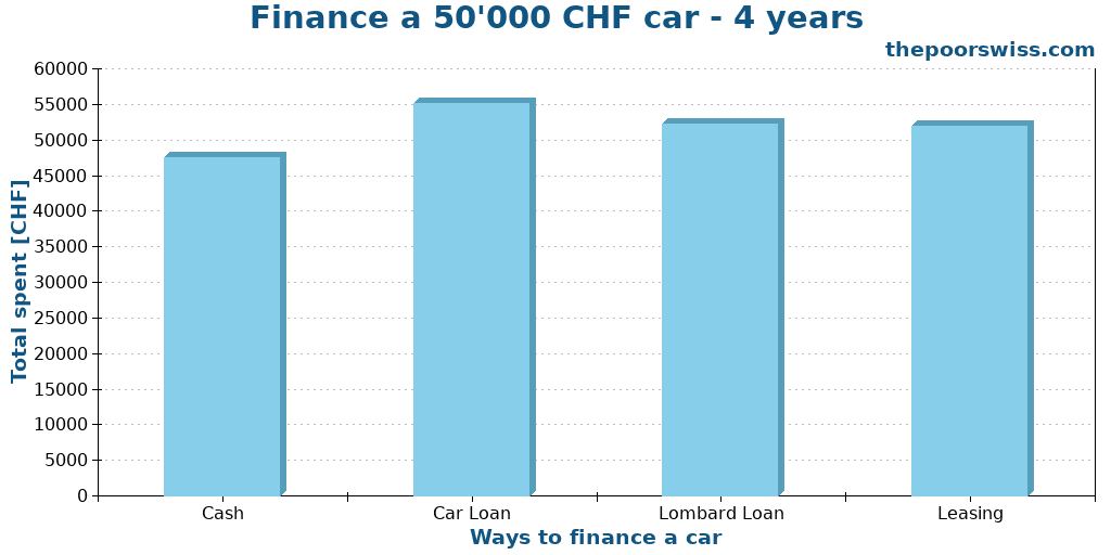 Finance a 50'000 CHF car - 4 years