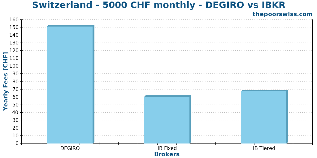 Switzerland - 5000 CHF monthly - DEGIRO vs IBKR