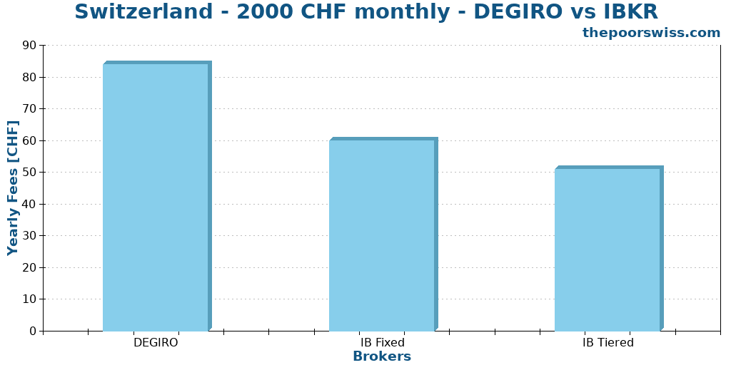 Switzerland - 2000 CHF monthly - DEGIRO vs IBKR