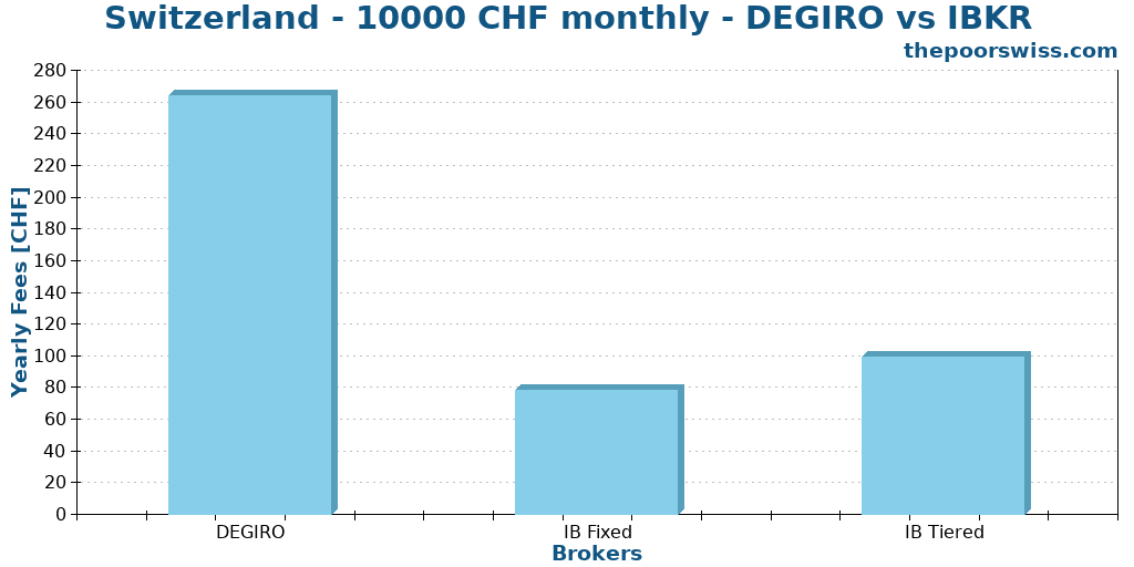 Switzerland - 10000 CHF monthly - DEGIRO vs IBKR
