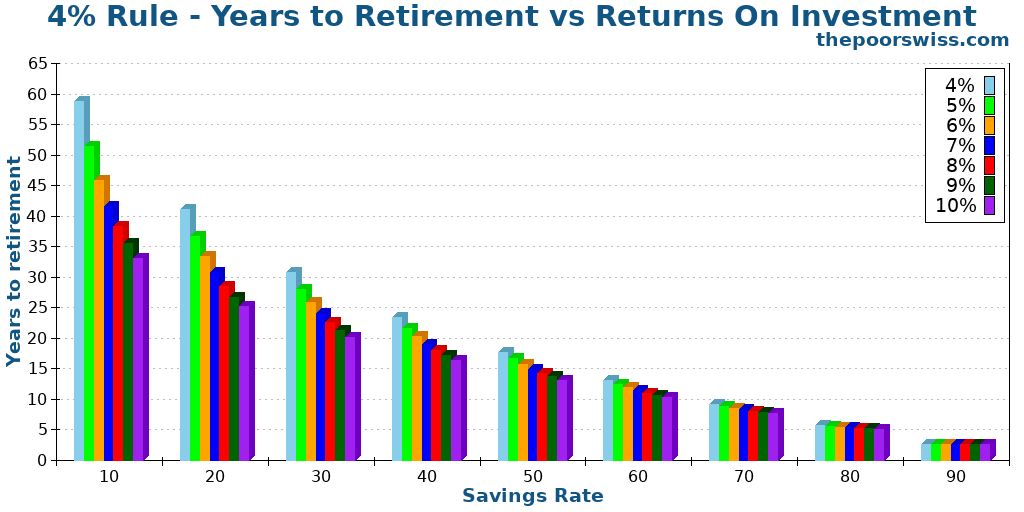 4% Rule - Years to Retirement vs Returns On Investment