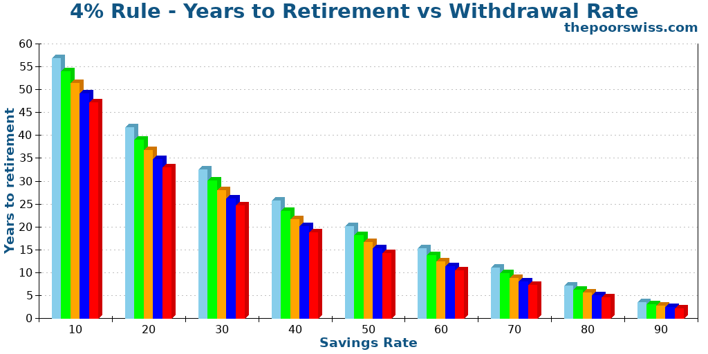 4% Rule - Years to Retirement vs Withdrawal Rate