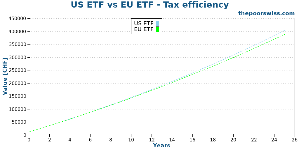 US ETF vs EU ETF - Tax efficiency