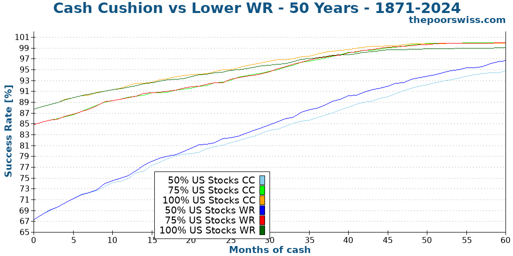 Cash Cushion vs Lower WR - 50 Years - 1871-2024