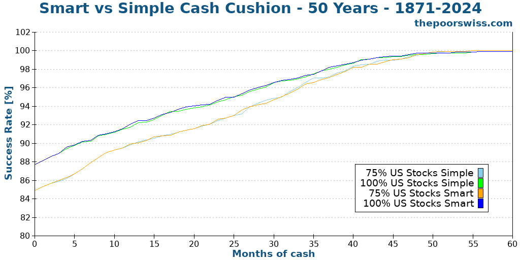 Smart vs Simple Cash Cushion - 50 Years - 1871-2024