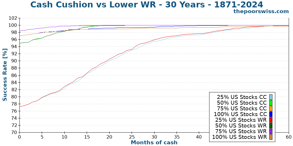 Cash Cushion vs Lower WR - 30 Years - 1871-2024