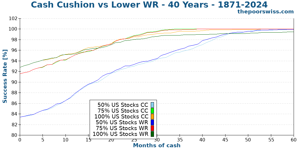 Cash Cushion vs Lower WR - 40 Years - 1871-2024