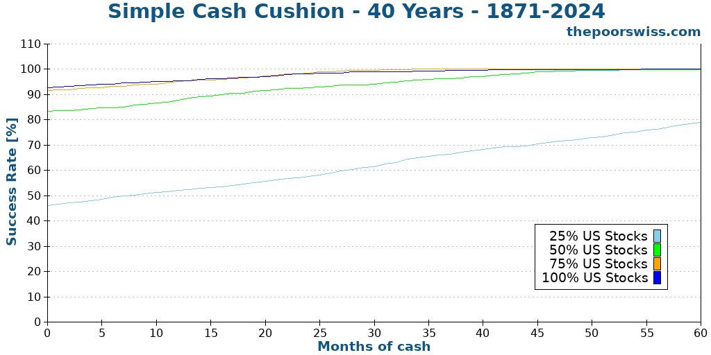 Simple Cash Cushion - 40 Years - 1871-2024