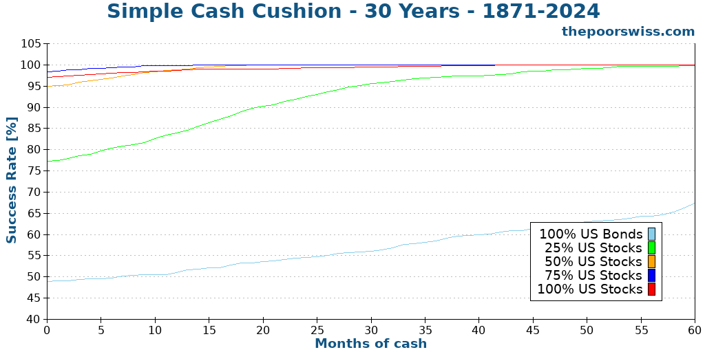 Simple Cash Cushion - 30 Years - 1871-2024